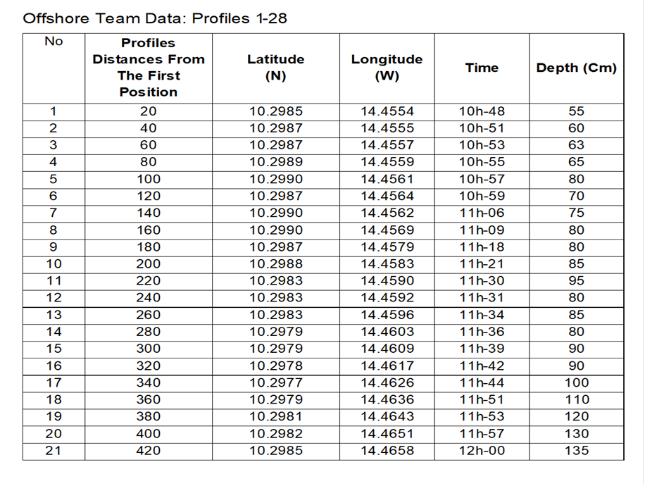 Depth vs GPS